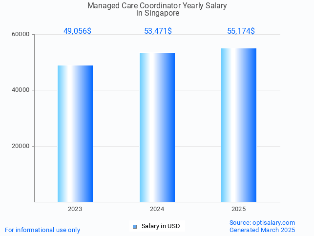 managed care coordinator salary in singapore 2025 managed care coordinator salary in singapore 2025