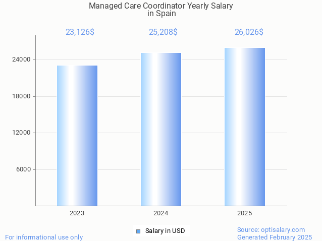 managed care coordinator salary in spain 2025 managed care coordinator salary in spain 2025