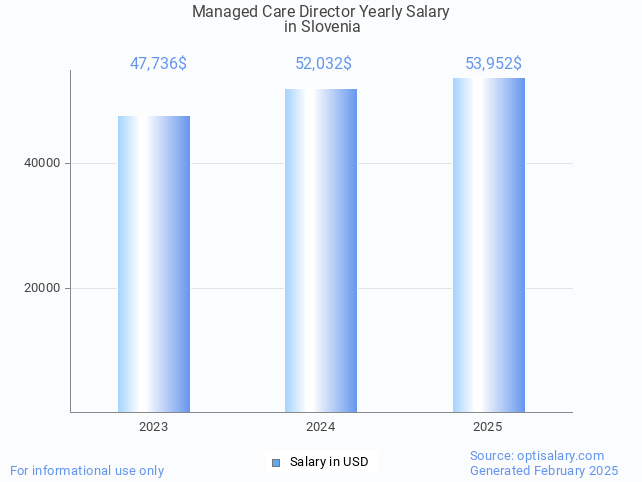 managed care director salary in slovenia 2025 managed care director salary in slovenia 2025
