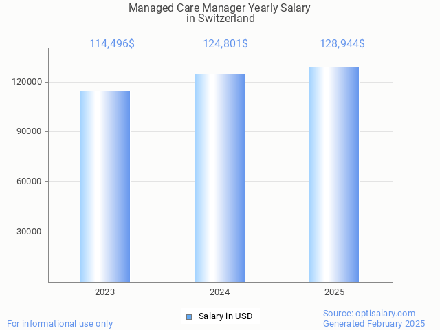managed care manager salary in switzerland 2025 managed care manager salary in switzerland 2025