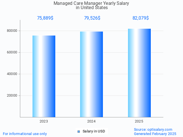 managed care manager salary in united states 2025 managed care manager salary in united states 2025