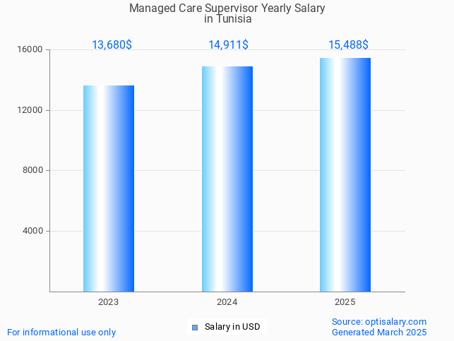 managed care supervisor salary in tunisia 2025 managed care supervisor salary in tunisia 2025