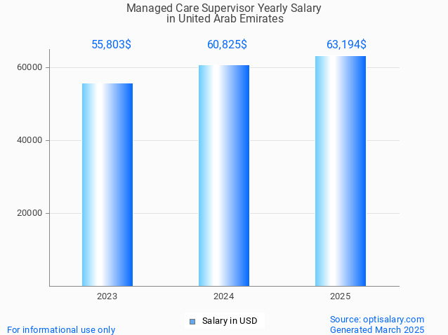 managed care supervisor salary in united arab emirates 2025 managed care supervisor salary in united arab emirates 2025