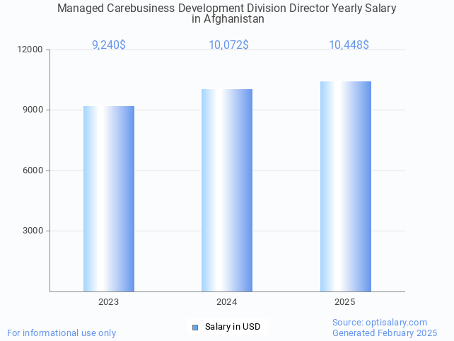 managed carebusiness development division director salary in afghanistan 2025 managed carebusiness development division director salary in afghanistan 2025