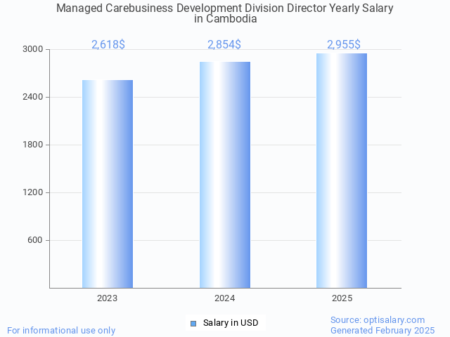 managed carebusiness development division director salary in cambodia 2025 managed carebusiness development division director salary in cambodia 2025