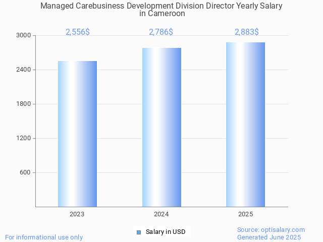managed carebusiness development division director salary in cameroon 2025 managed carebusiness development division director salary in cameroon 2025