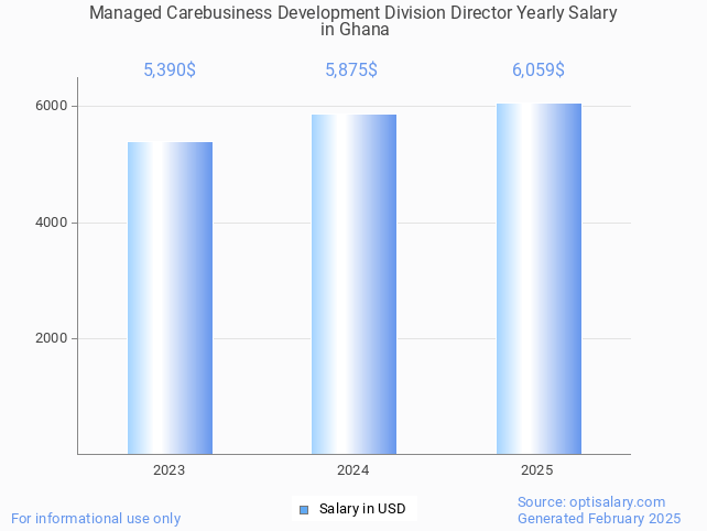 managed carebusiness development division director salary in ghana 2025 managed carebusiness development division director salary in ghana 2025