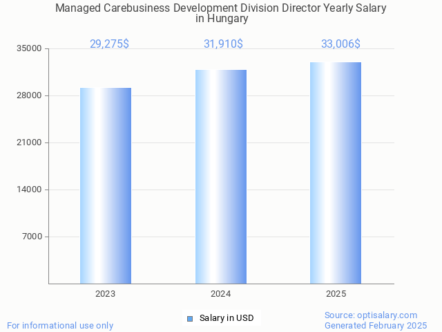 managed carebusiness development division director salary in hungary 2025 managed carebusiness development division director salary in hungary 2025
