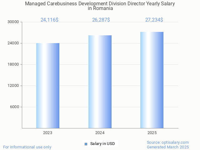 managed carebusiness development division director salary in romania 2025 managed carebusiness development division director salary in romania 2025