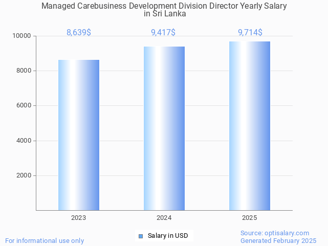 managed carebusiness development division director salary in sri lanka 2025 managed carebusiness development division director salary in sri lanka 2025