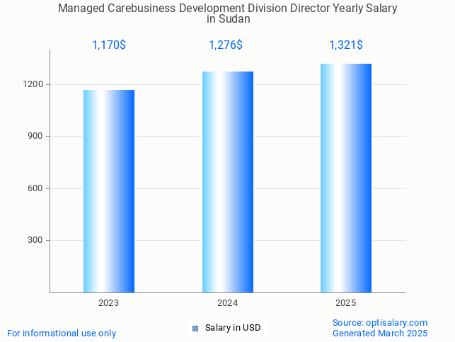 managed carebusiness development division director salary in sudan 2025