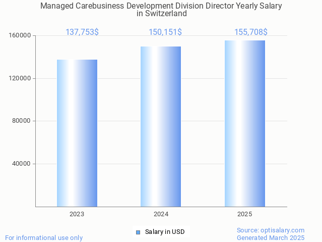 managed carebusiness development division director salary in switzerland 2025 managed carebusiness development division director salary in switzerland 2025