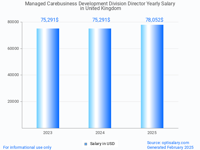managed carebusiness development division director salary in united kingdom 2025 managed carebusiness development division director salary in united kingdom 2025