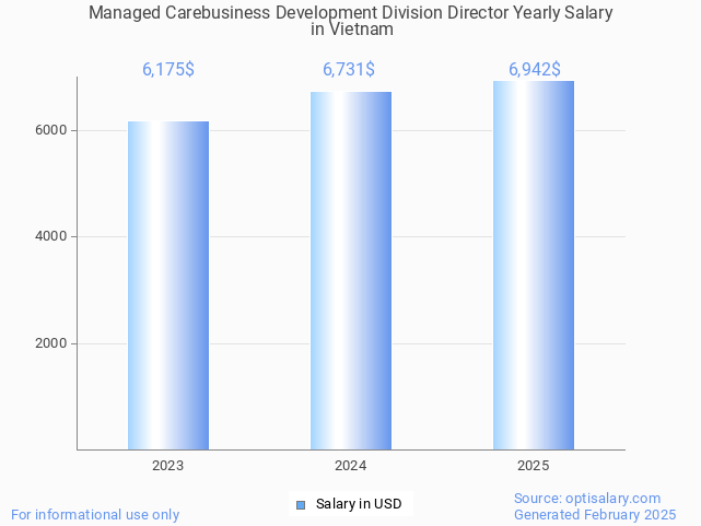managed carebusiness development division director salary in vietnam 2025 managed carebusiness development division director salary in vietnam 2025