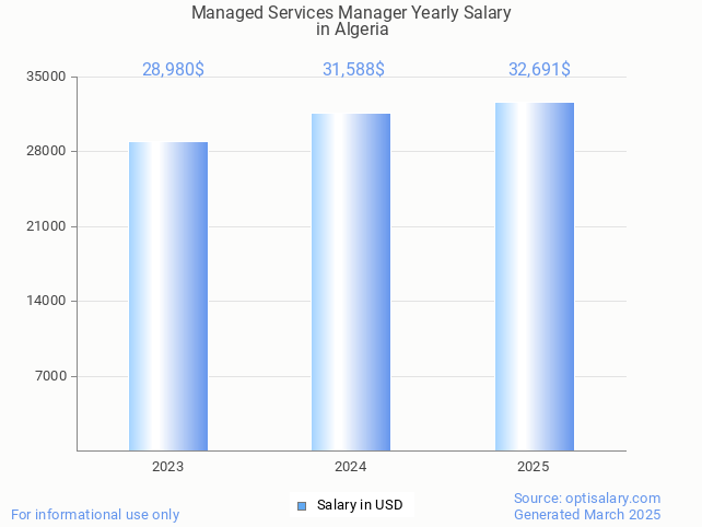 managed services manager salary in algeria 2025 managed services manager salary in algeria 2025