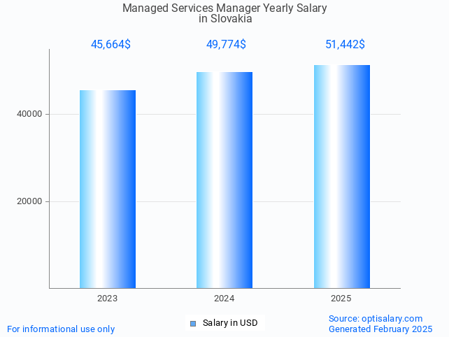 managed services manager salary in slovakia 2025 managed services manager salary in slovakia 2025