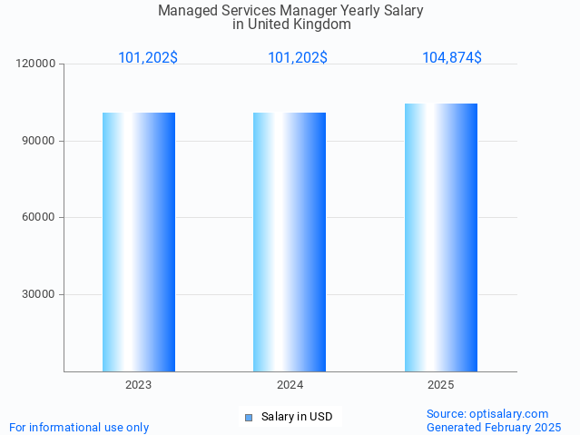managed services manager salary in united kingdom 2025 managed services manager salary in united kingdom 2025