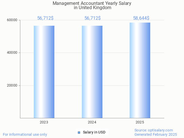 management accountant salary in united kingdom 2025 management accountant salary in united kingdom 2025