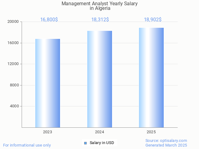 management analyst salary in algeria 2025 management analyst salary in algeria 2025
