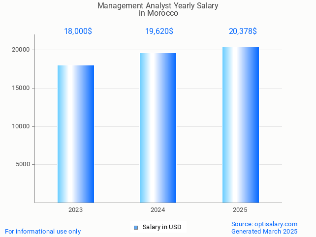 management analyst salary in morocco 2025 management analyst salary in morocco 2025