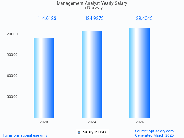 management analyst salary in norway 2025 management analyst salary in norway 2025