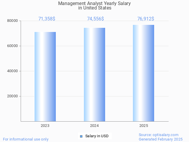 management analyst salary in united states 2025 management analyst salary in united states 2025