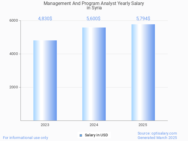 management and program analyst salary in syria 2025 management and program analyst salary in syria 2025
