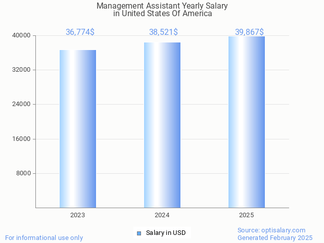 management assistant salary in united states of america 2025 management assistant salary in united states of america 2025