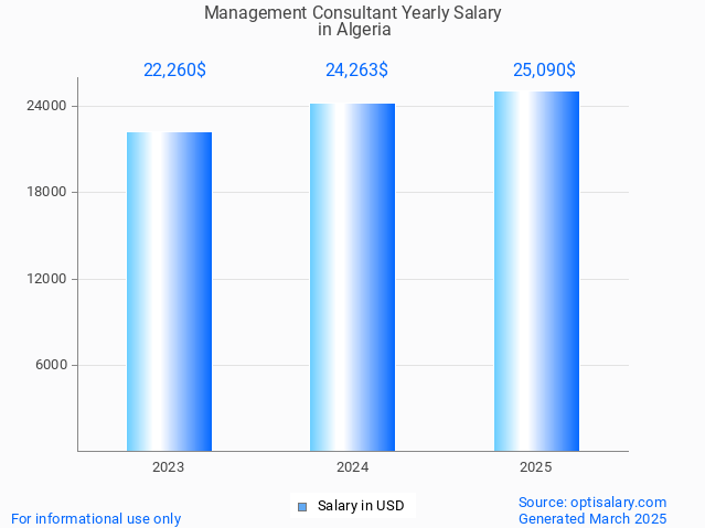 management consultant salary in algeria 2025 management consultant salary in algeria 2025