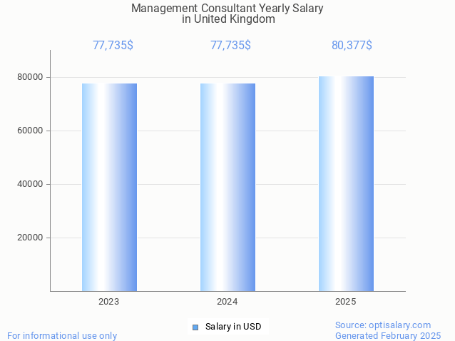 management consultant salary in united kingdom 2025 management consultant salary in united kingdom 2025