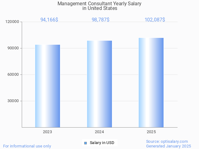 management consultant salary in united states 2025 management consultant salary in united states 2025