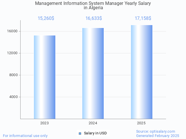 management information system manager salary in algeria 2025 management information system manager salary in algeria 2025