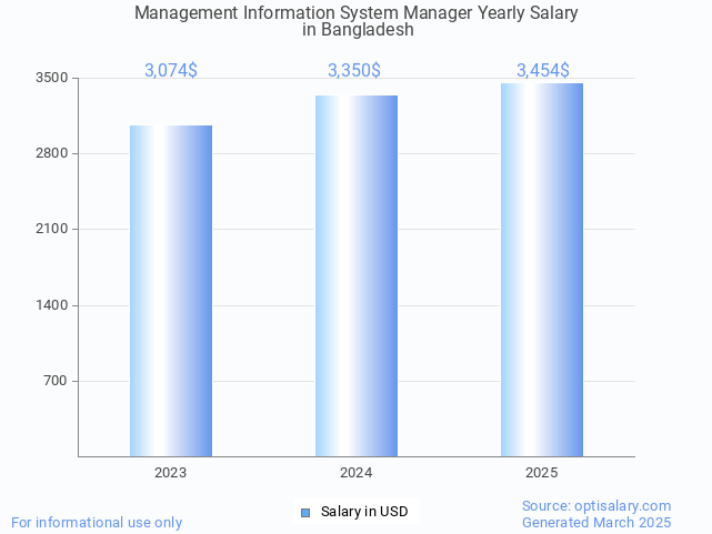 management information system manager salary in bangladesh 2025 management information system manager salary in bangladesh 2025