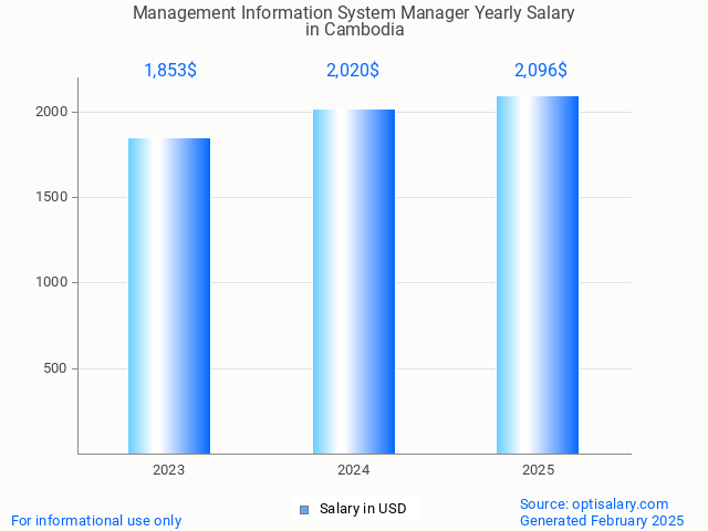 management information system manager salary in cambodia 2025 management information system manager salary in cambodia 2025