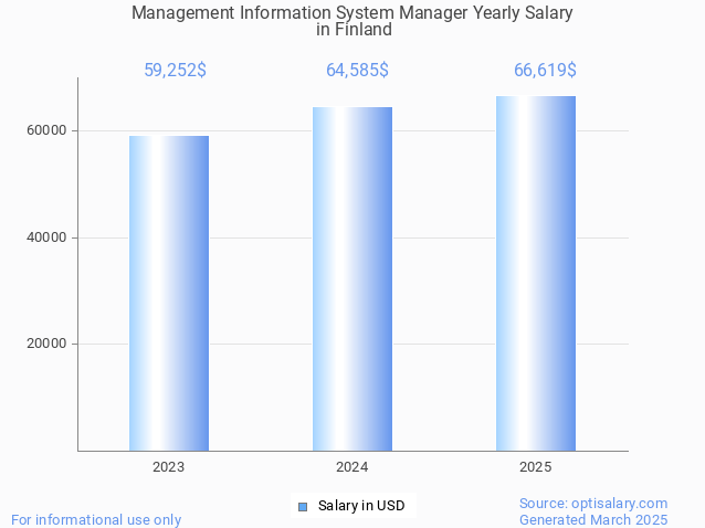 management information system manager salary in finland 2025 management information system manager salary in finland 2025