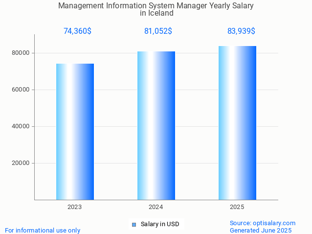 management information system manager salary in iceland 2025 management information system manager salary in iceland 2025