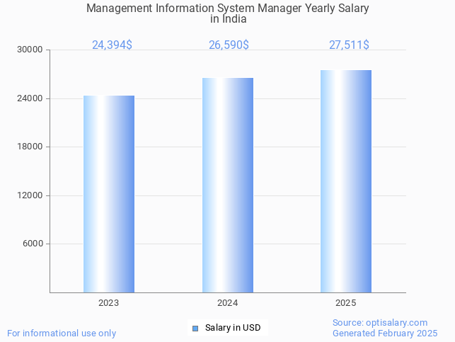 management information system manager salary in india 2025 management information system manager salary in india 2025