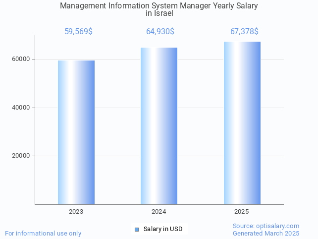 management information system manager salary in israel 2025 management information system manager salary in israel 2025