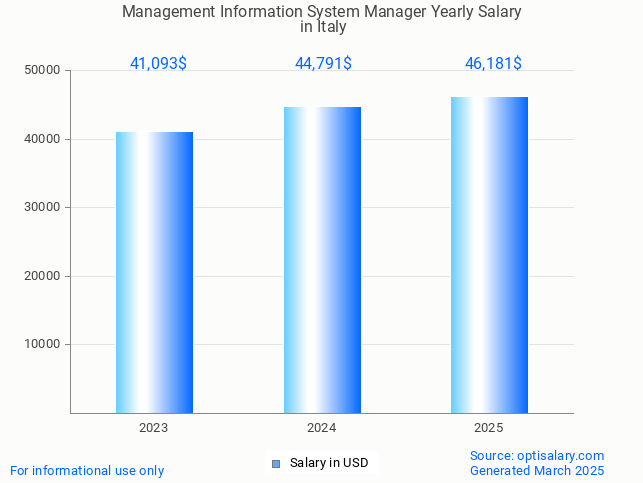 management information system manager salary in italy 2025 management information system manager salary in italy 2025