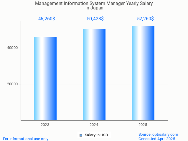 management information system manager salary in japan 2025 management information system manager salary in japan 2025