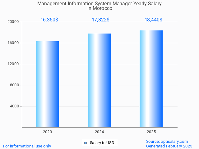 management information system manager salary in morocco 2025 management information system manager salary in morocco 2025