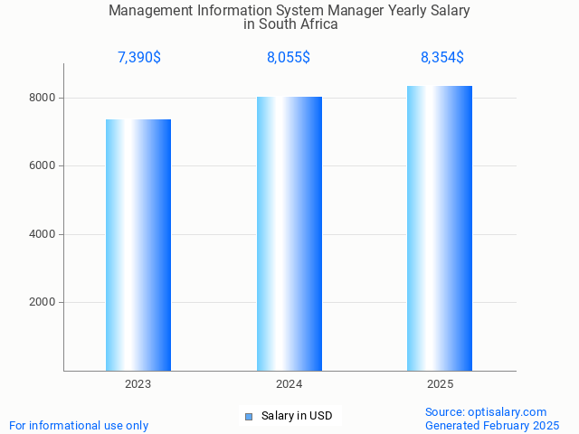 management information system manager salary in south africa 2025 management information system manager salary in south africa 2025