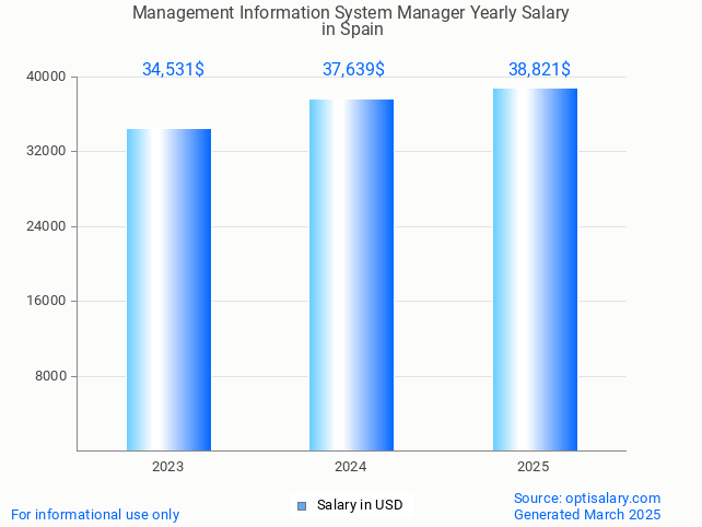 management information system manager salary in spain 2025 management information system manager salary in spain 2025