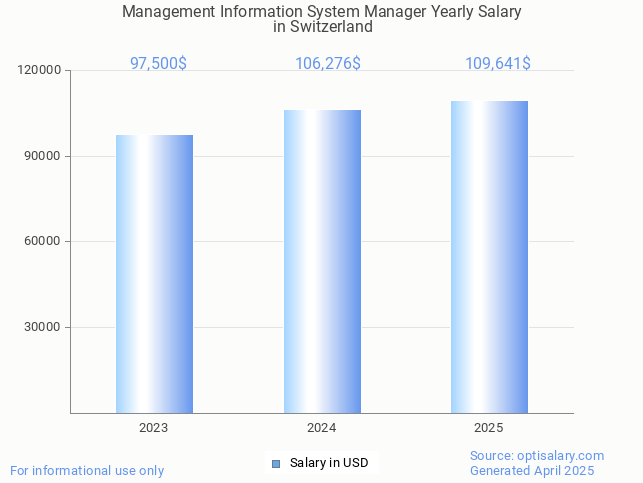 management information system manager salary in switzerland 2025 management information system manager salary in switzerland 2025