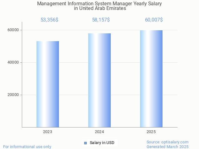 management information system manager salary in united arab emirates 2025
