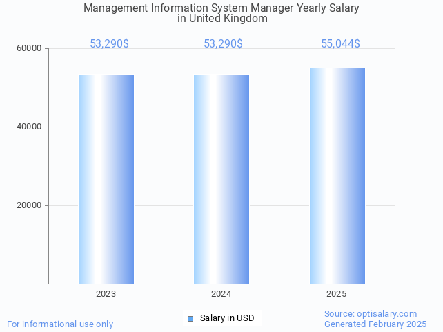 management information system manager salary in united kingdom 2025 management information system manager salary in united kingdom 2025