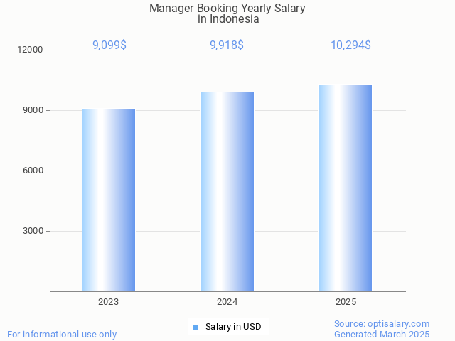 manager booking salary in indonesia 2025 manager booking salary in indonesia 2025