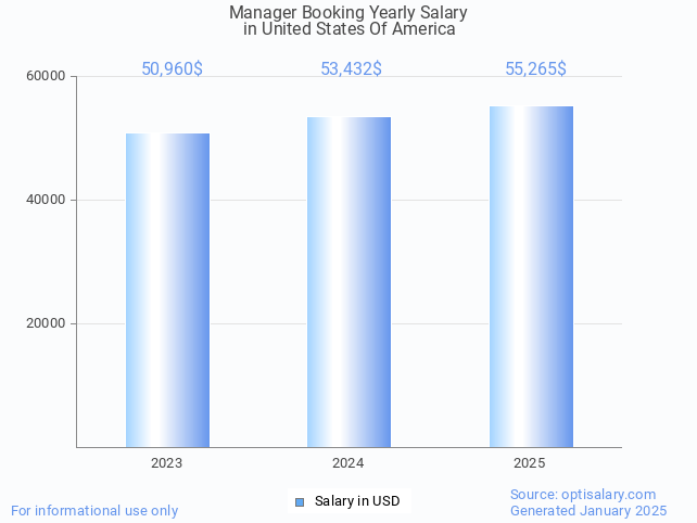 manager booking salary in united states of america 2025 manager booking salary in united states of america 2025