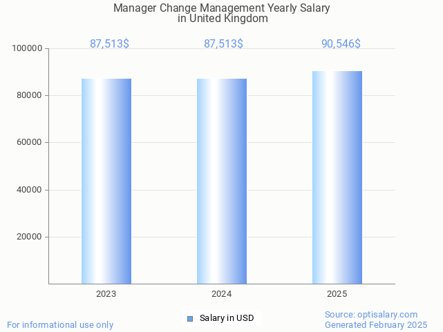 manager change management salary in united kingdom 2025 manager change management salary in united kingdom 2025