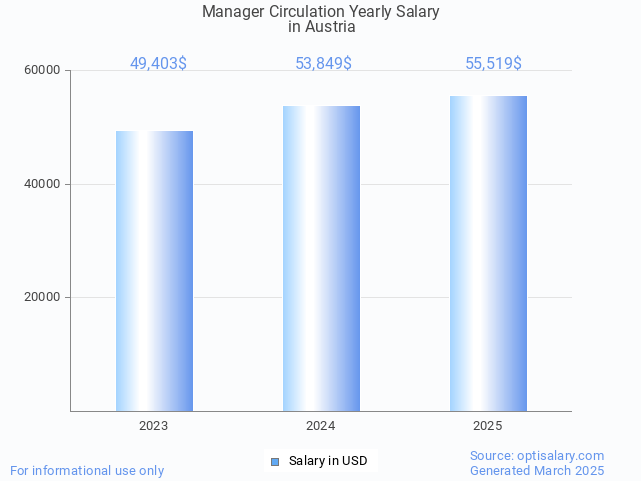 manager circulation salary in austria 2025 manager circulation salary in austria 2025